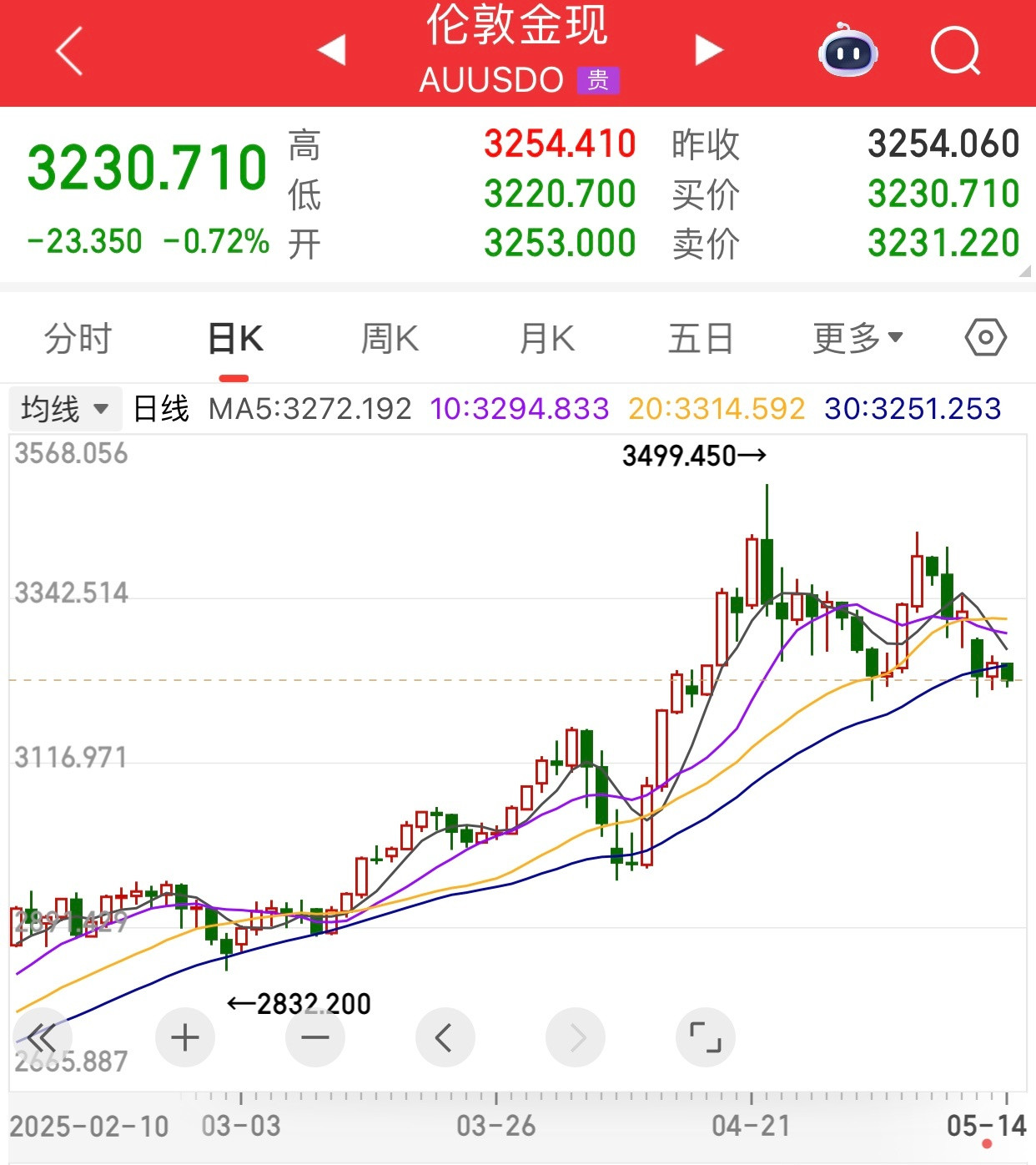黄金会跌下来？​​​