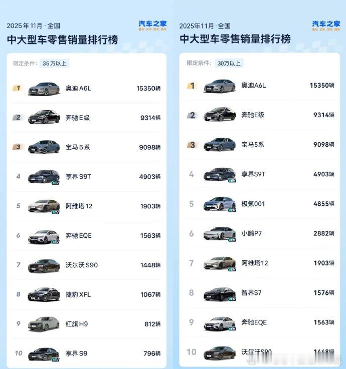 享界让豪华轿车市场四分天下豪华轿车市场，向来是奥迪A6L、宝马5系和奔驰E级三