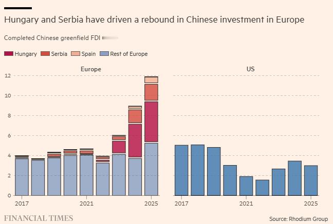 中国投资欧洲大幅增长，匈牙利和塞尔维亚、西班牙拉动图左为中国对欧洲投资，2025