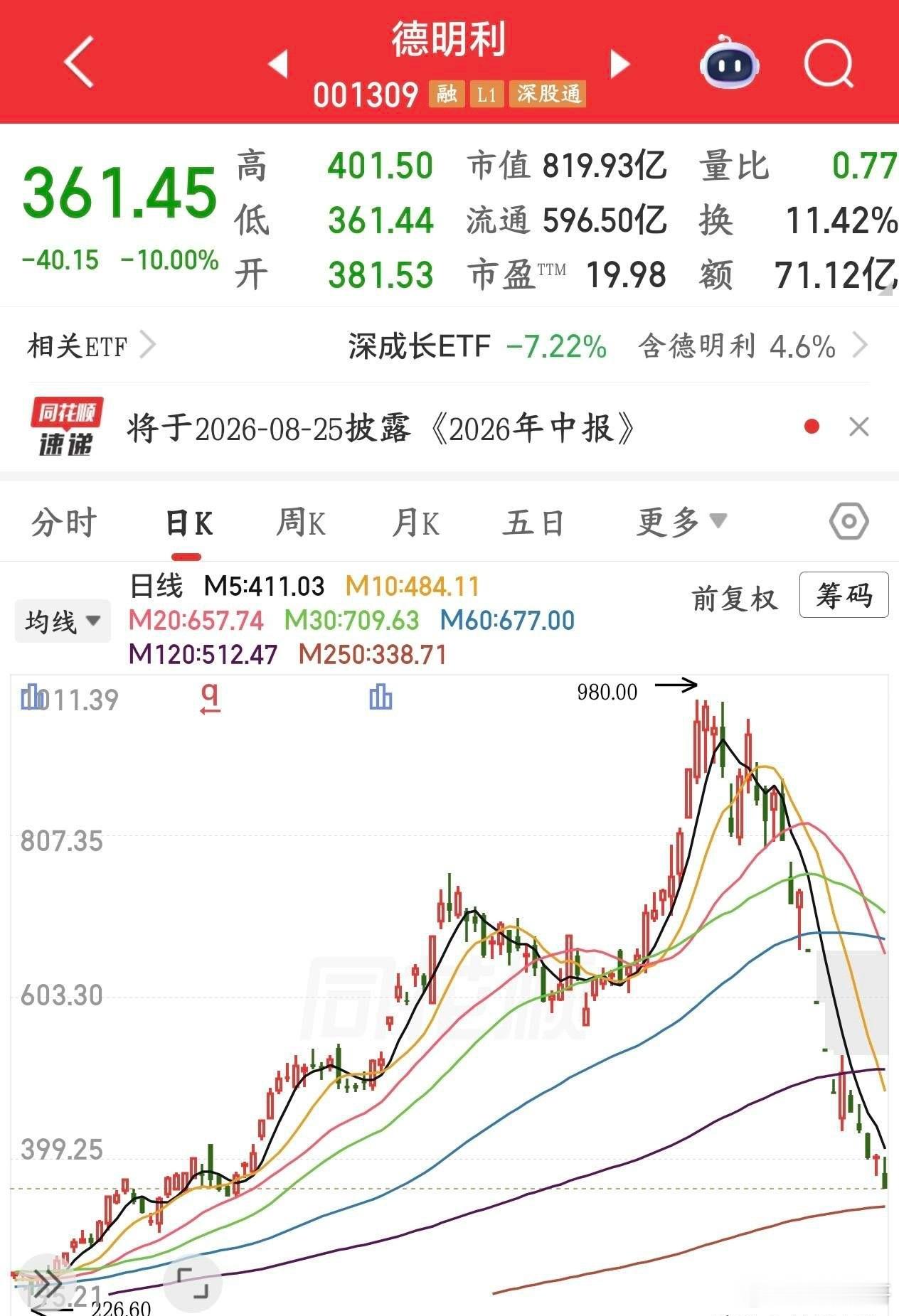 有人全仓杠杆这个股，这会已经站在了楼顶了德明利今天又封死跌停。最近12个交易日里
