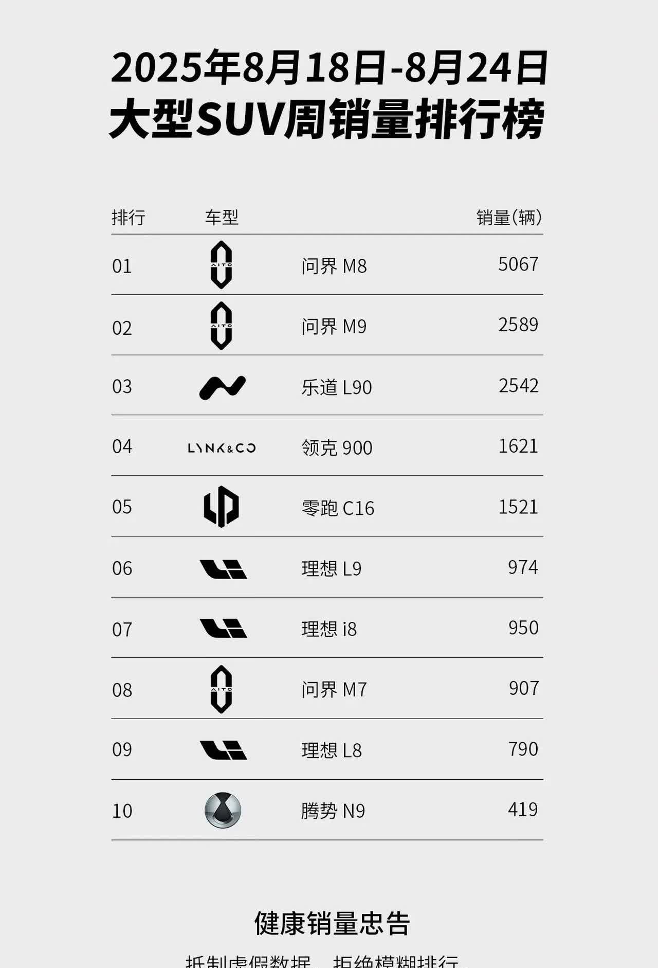 乐道L90和M9就差四十多台了，排名大型SUV销量第二希望很大啊。