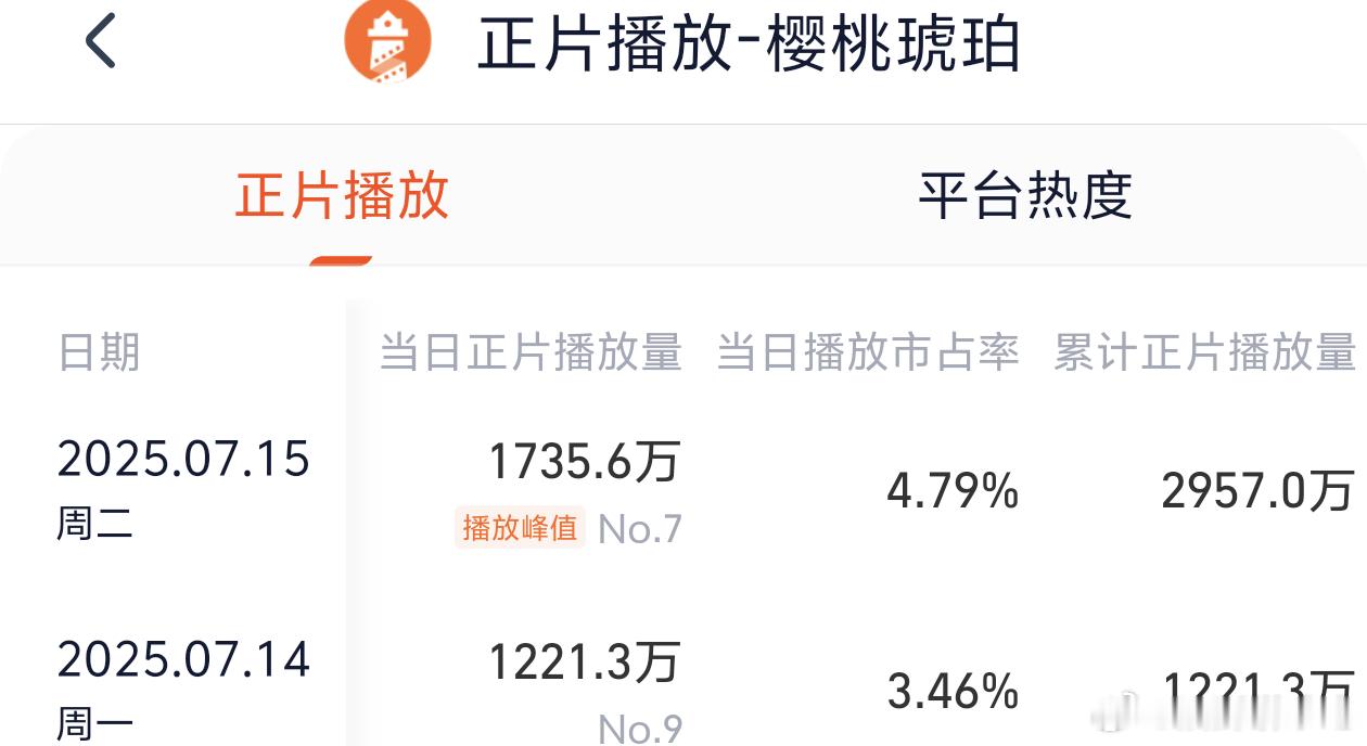 「不信你看今天加两集，明天加两集，你会发现不会有太大增长」[点赞]​​​