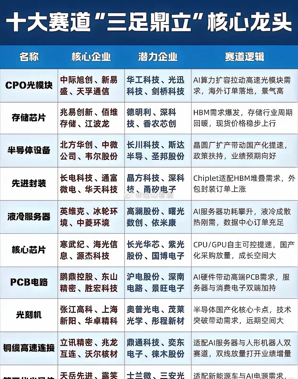 当前科技市场存在十大高景气赛道，可区分核心龙头与潜力标的，产业逻辑清晰，赛道分为