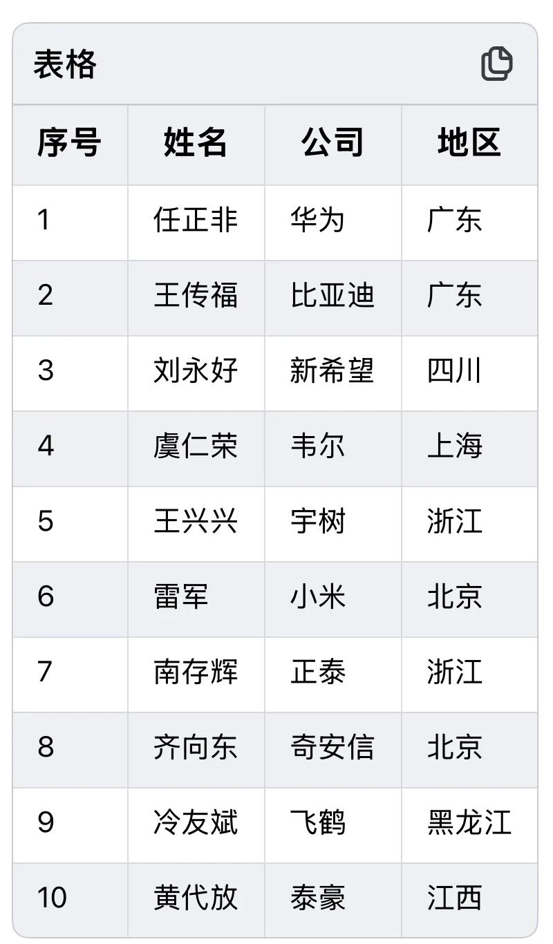 表面广东和浙江一样都是4个民企代表并列第一，但广东4位企业家都来自深圳。如果没有