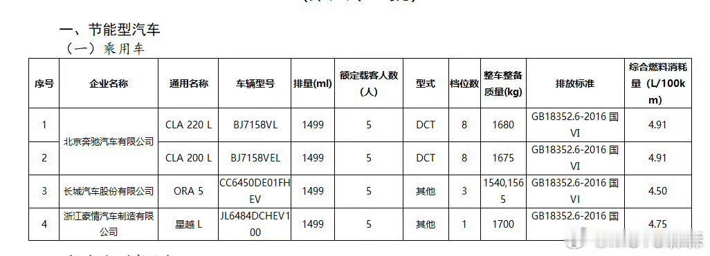 hev星越L虽然还没有小黄纸，但是公告里已经有了油耗数据，综合4.75，整备质量