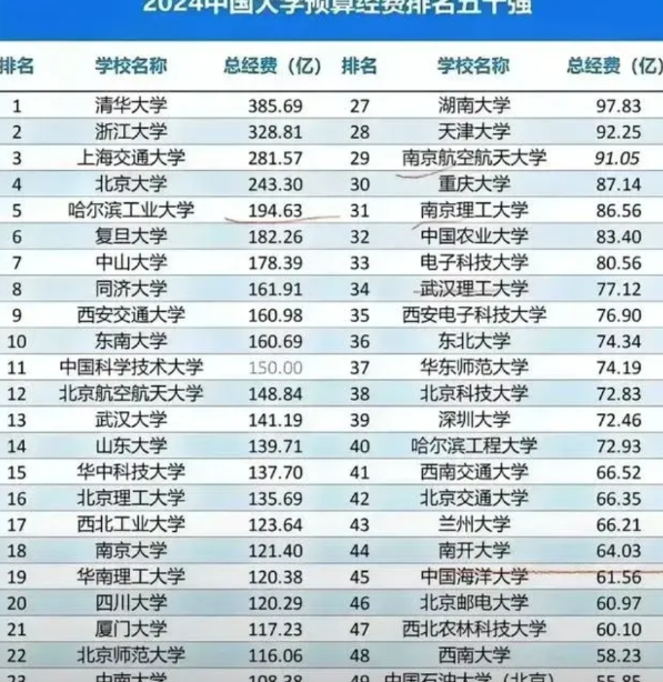 2024年中国高校预算经费榜单颇有意思。清华以385.69亿元遥遥领先，比浙大多