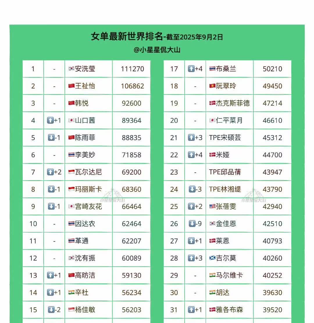 世界羽联最新女单项目世界排名来了！2025巴黎羽毛球世锦赛大浪淘沙，英雄人物