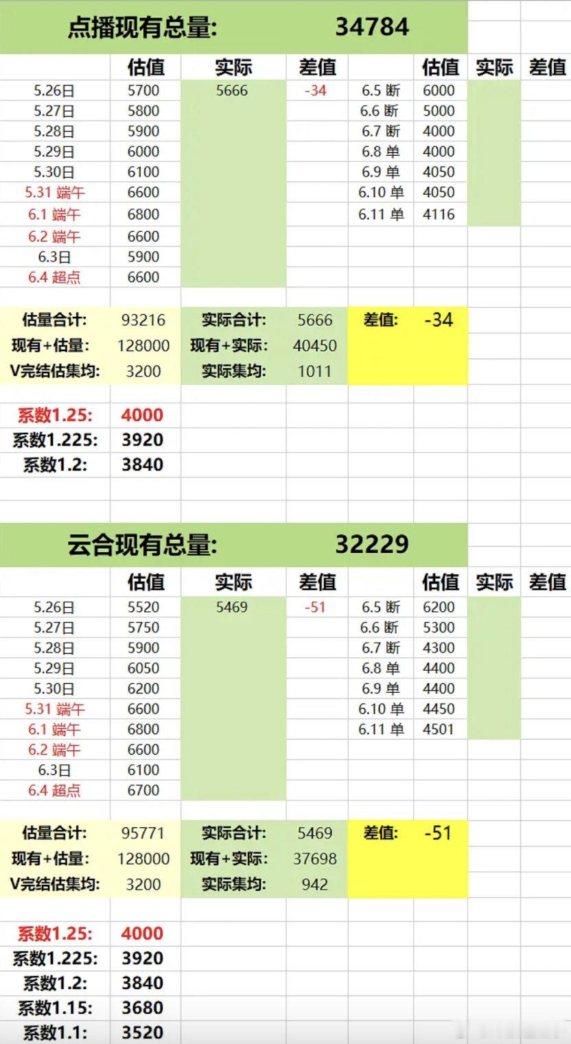 藏海传集均4000每日播放量个人模拟估值，播的真的很好了，就是优酷瘸腿​​​