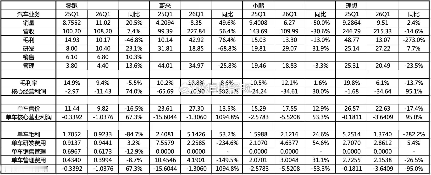 零跑、蔚来、小鹏和理想都公布了自己的26Q1财报，对比起来看还是有点意思的！1、