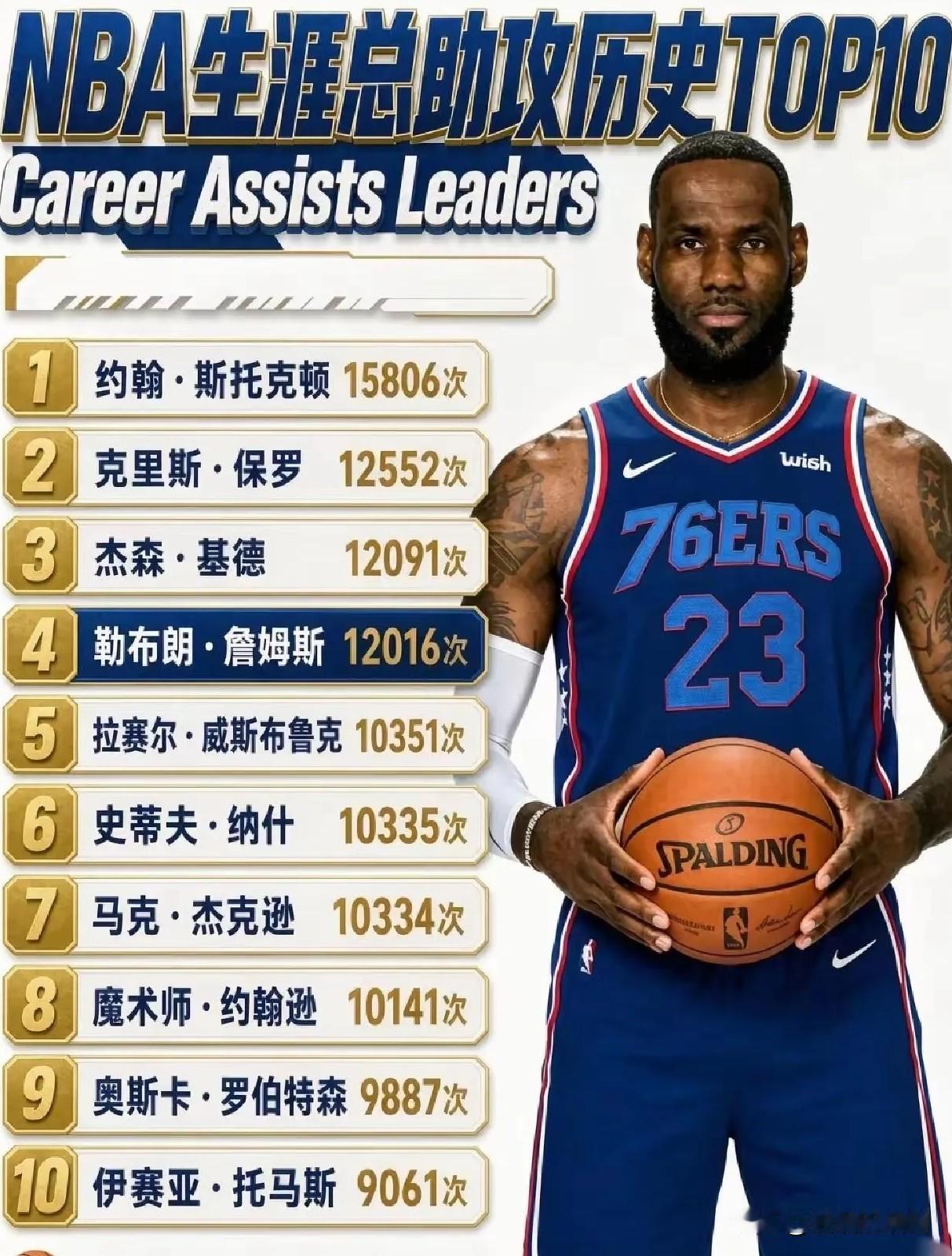 NBA历史助攻榜TOP10。1、排名榜首，斯托克顿，断崖式领先，领先第二保罗2