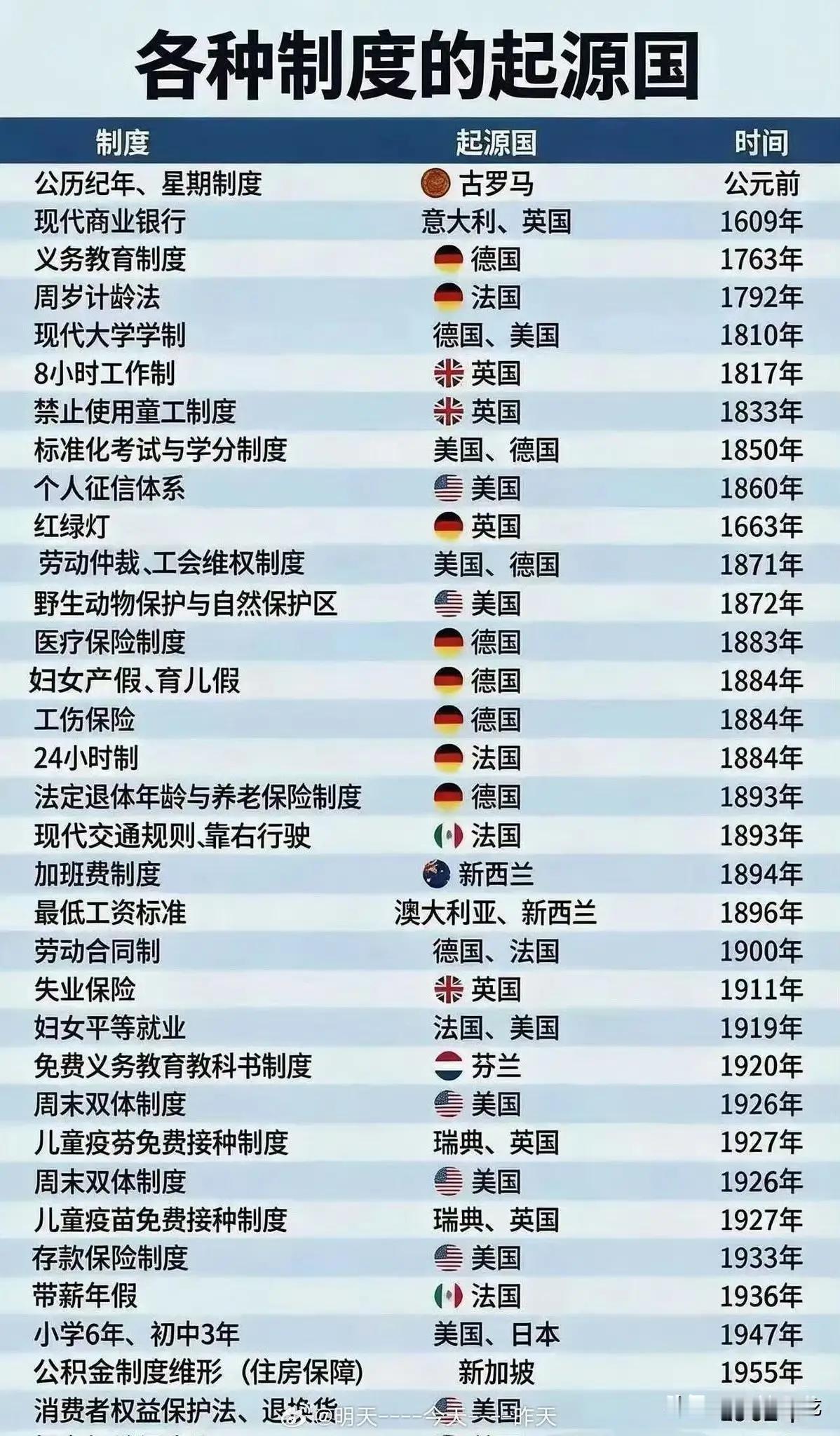 这张图片很有意思，所有这些东西都是欧洲发明的，都是在15世纪之后，为什么欧洲在1