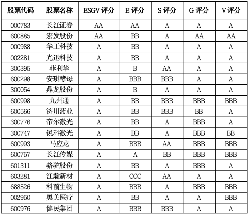 湖北上市公司ESG-V评级深度解析：科技制造领跑，价值分化凸显