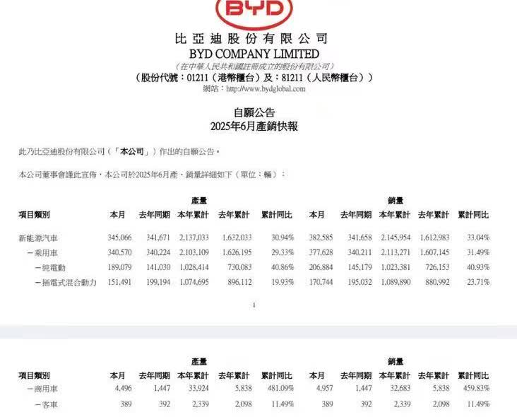 2025年终于过去一半了6月份比亚迪销量38.25万，同比增长11%海外