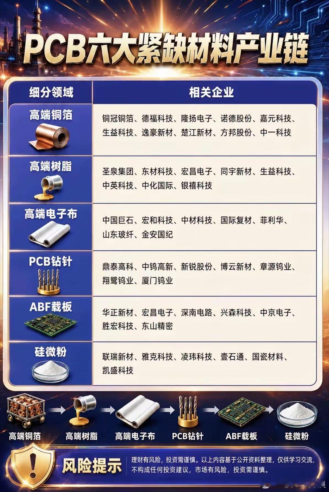 四年，PCB价值激增23倍，其核心材料该值多少钱？2022年英伟达H100上市，