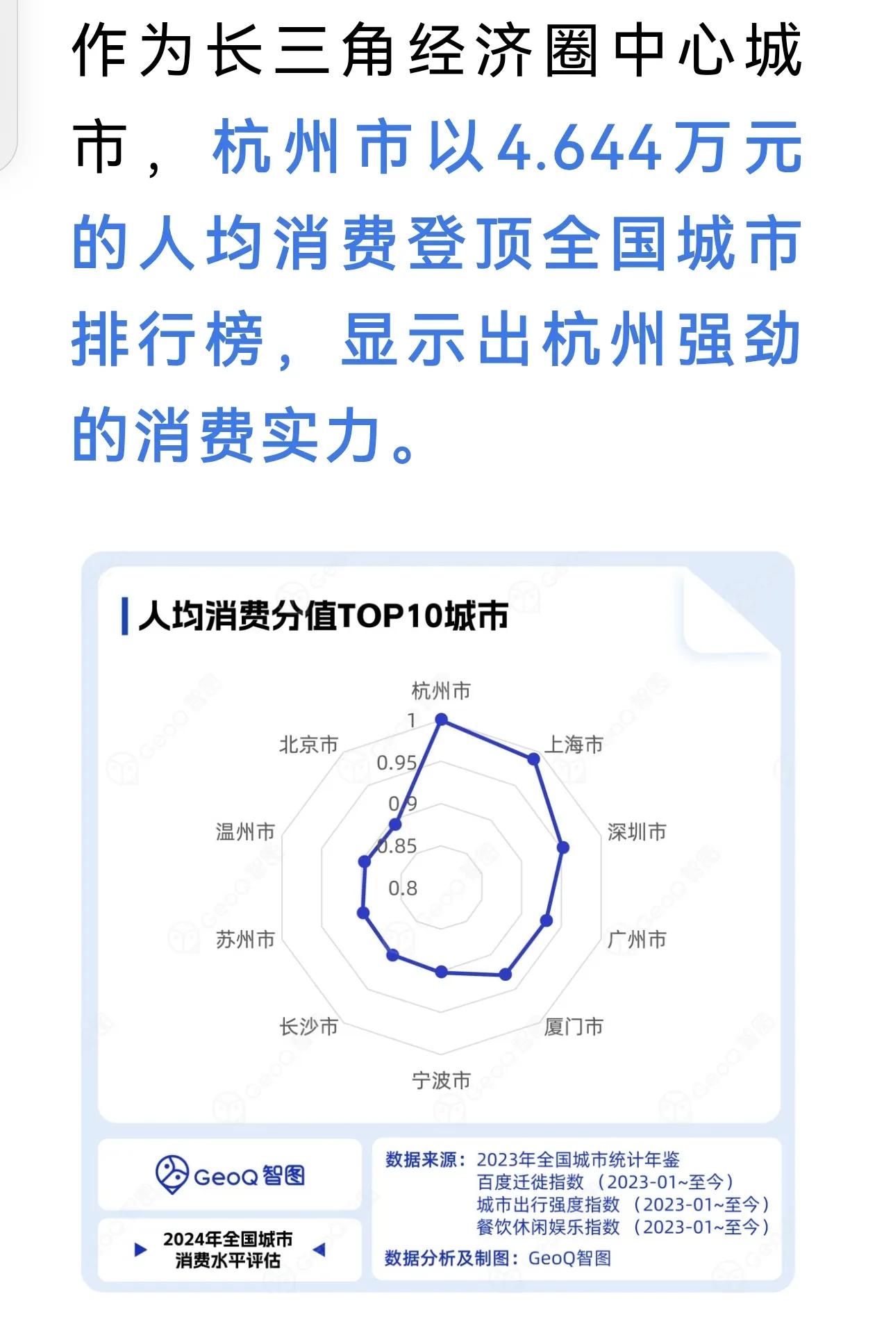 上海第二，深圳第三！成都、南京、武汉出局。2024年杭州以4.6万多元登顶人