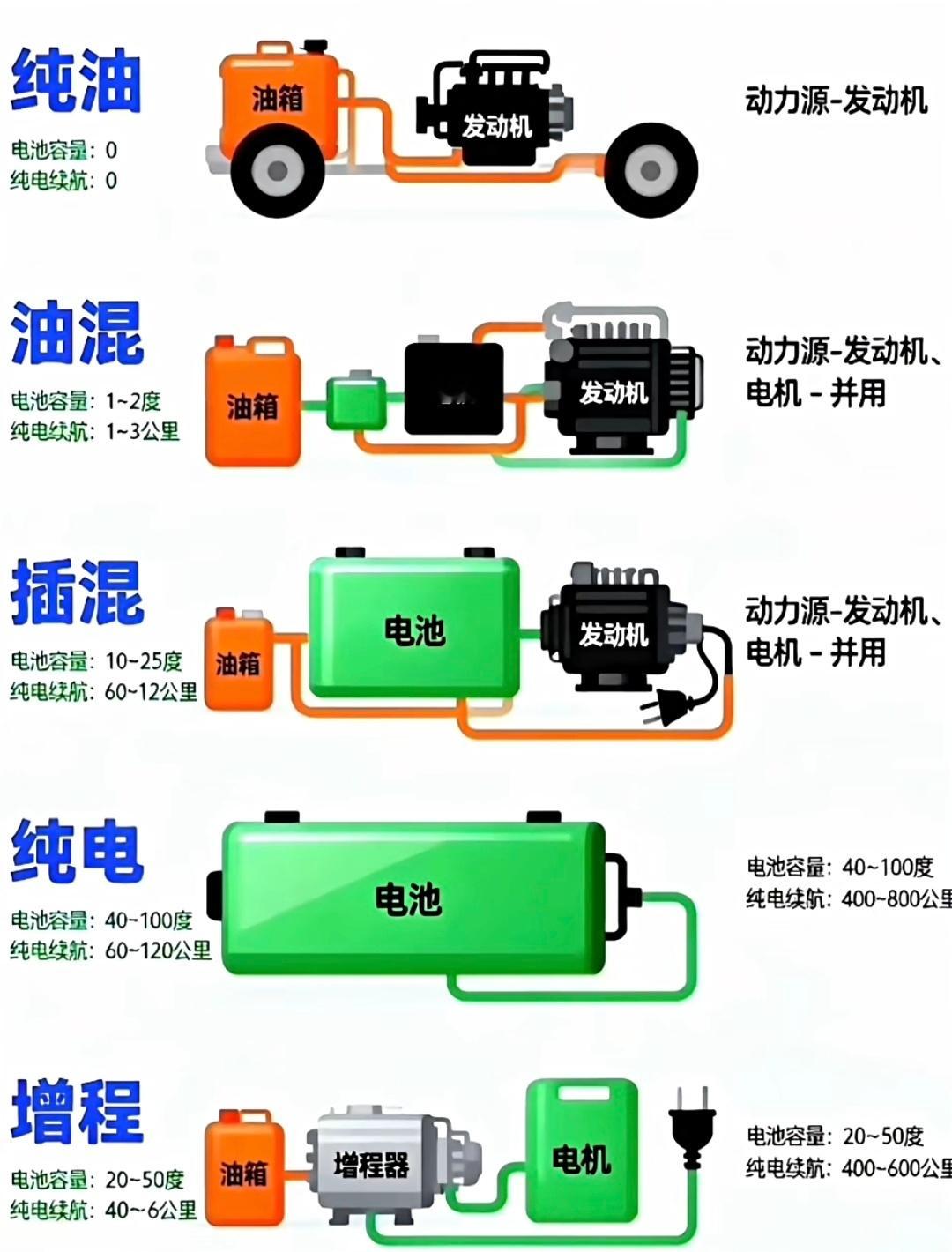 一图看懂汽车各种动力系统的结构！未来购车你会选择纯电吗？新能源汽车