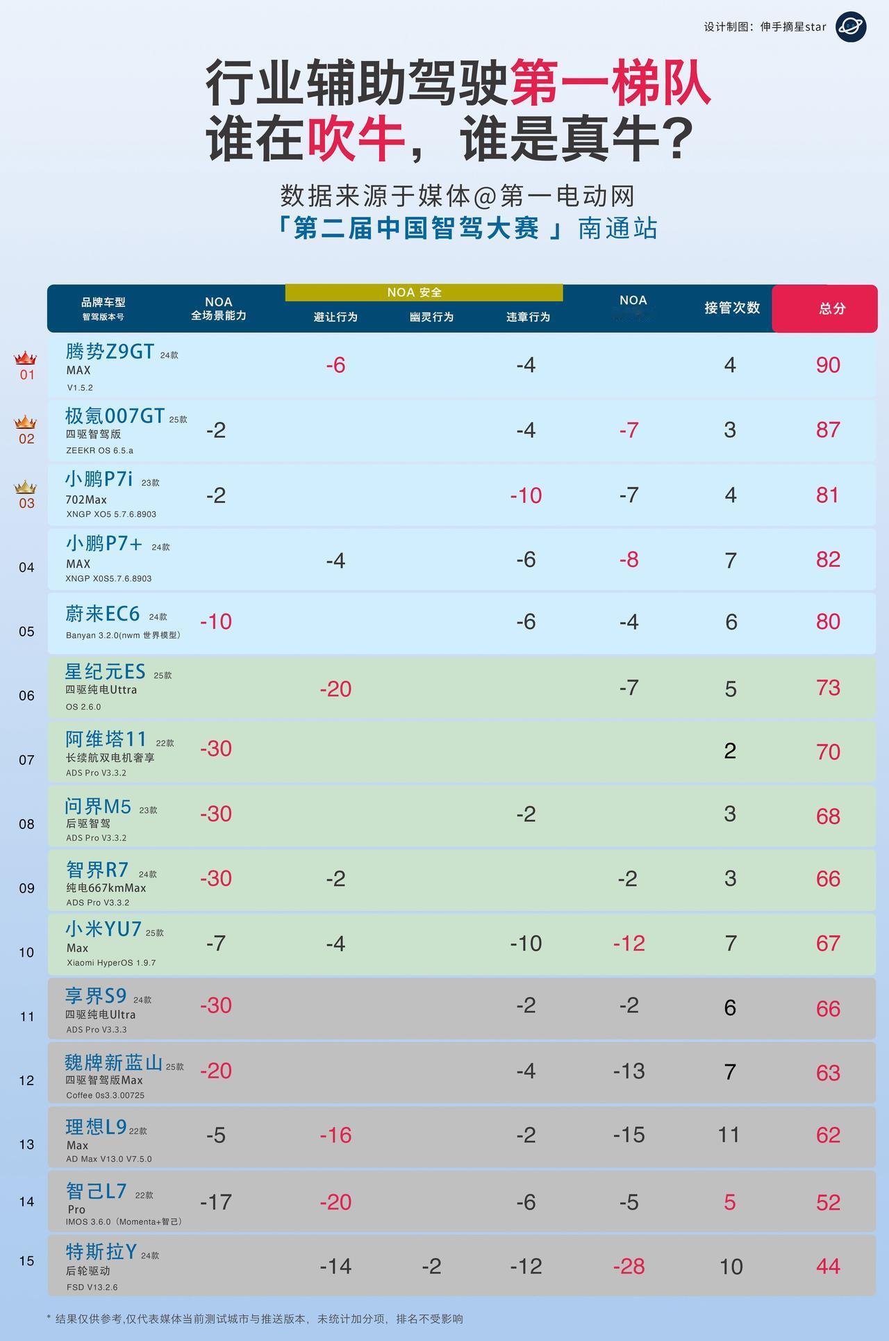 行业辅助驾驶第一梯队！谁在吹牛谁是真牛？真的是太卷了，一个月不见，排名又有了