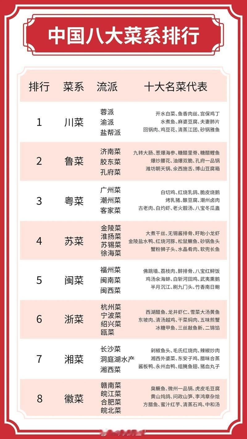 7万网友用脚投出新八大菜系 根据《清稗类抄》记载：旧八大菜系及产生时间分别是鲁菜