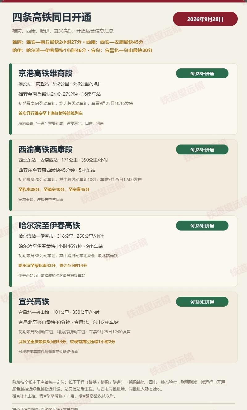 4条高铁今日开通，另有4条铁路有新进展今日（2026年9月28日），雄商、西康