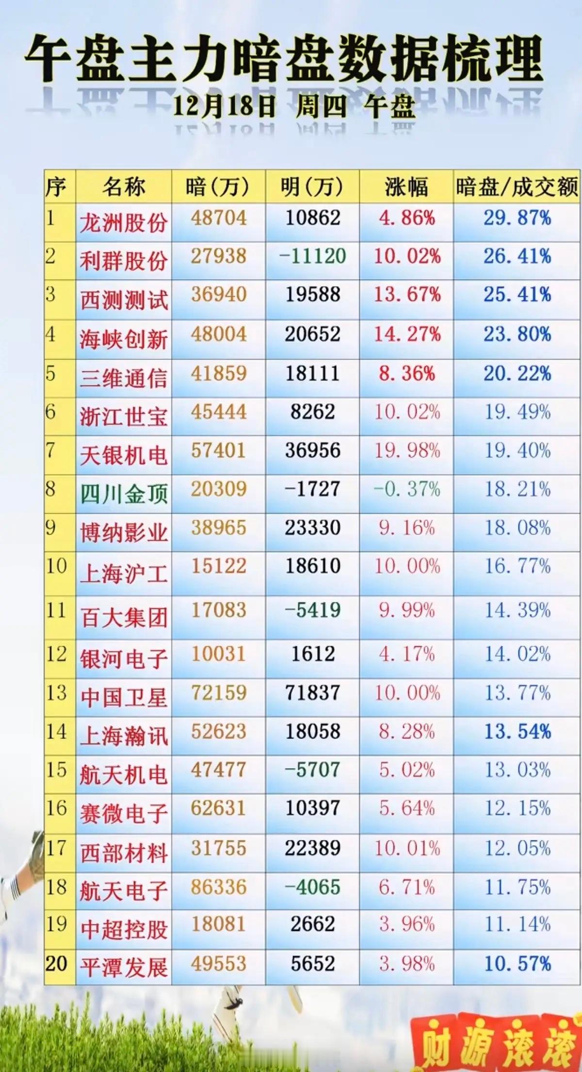 12.18周四主力暗盘资金抢筹监测！1.海南，资金大幅流出2.赛马，猪肉资