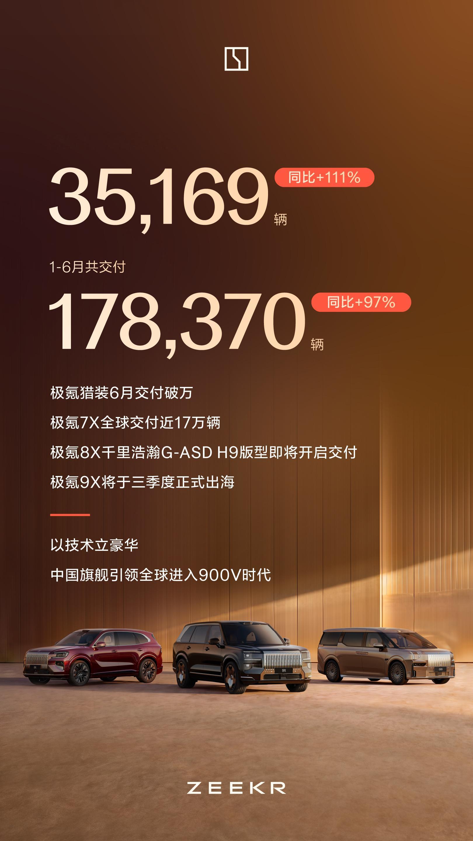 极氪6月交付35,169辆，同比增长111%。近3个月，极氪的交付都稳定在3万+