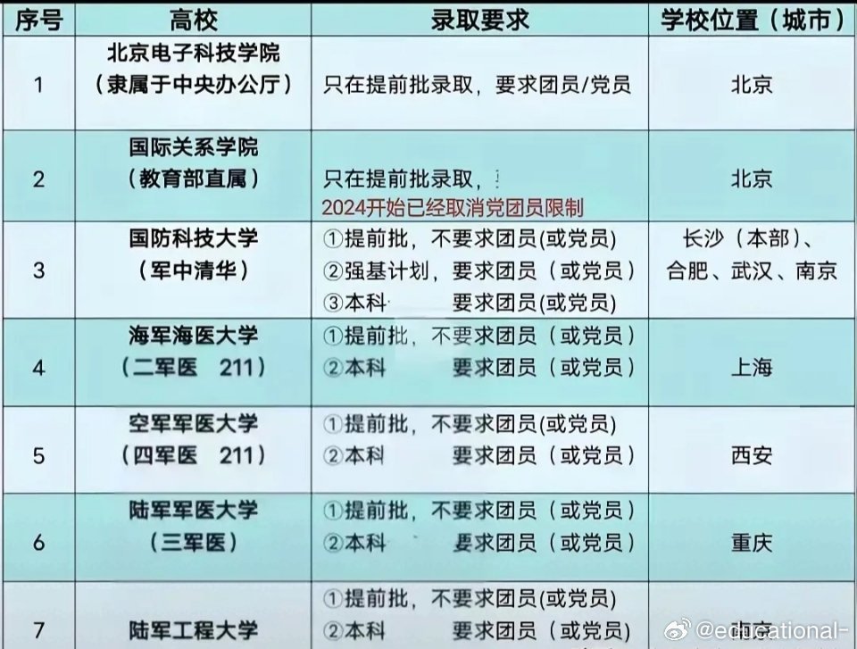 报考这些大学特定专业都需要高考生有团员/党员​​​
