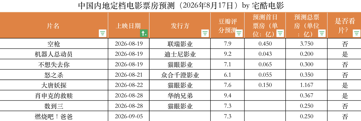 2026年8月17日中国内地定档电影票房预测:暑期档进入尾声，《空枪》韩延+朱一