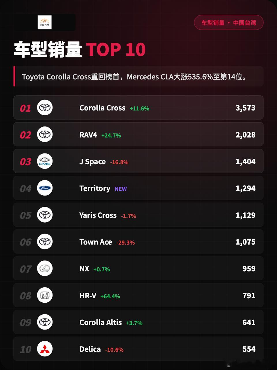 亚洲车市|台湾2026年4月：MG表现稳健4月中国台湾省的新车销量为31,4