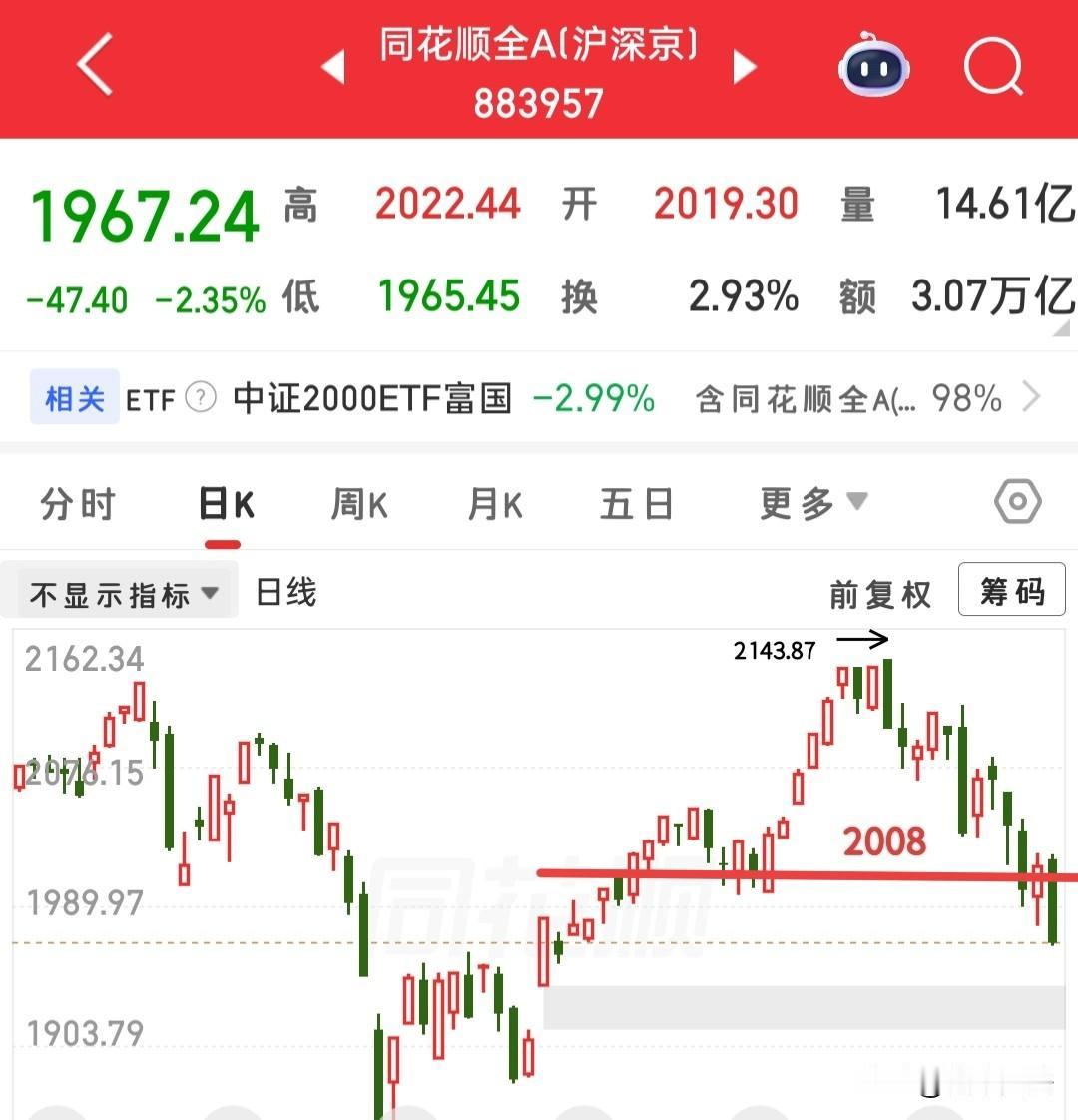 又快收盘了，接下来怎么看？目前大盘破掉了4083点，全A破掉了2008点，这
