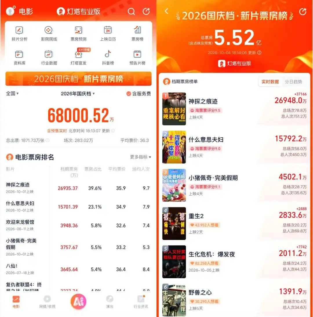 【国庆档没有“大片”：陈思诚新片领跑、#龙餐馆上映1个多月仍是前3#，市场正在“健康”起来】2026