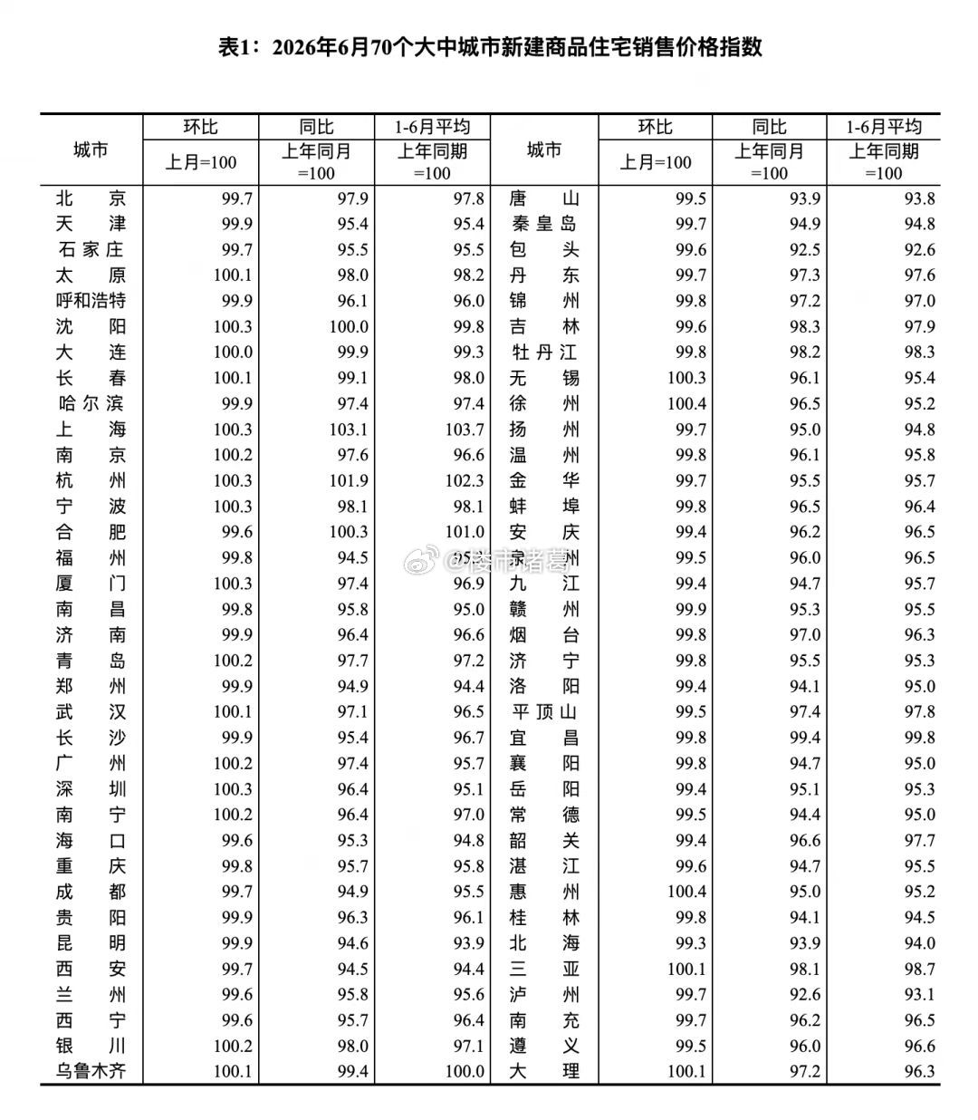 6月一线城市新房价格环比涨幅排序：上海、深圳+0.3%＞广州+0.2%＞