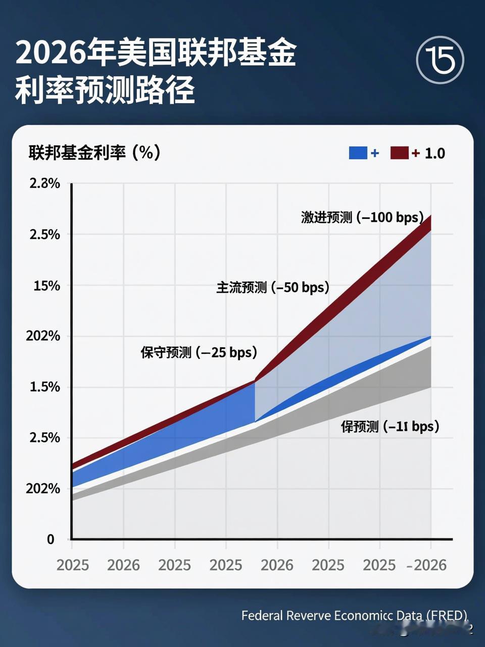 美国已经扛不住了预测2026年会降100基点根据目前的市场动态和权威机构预测