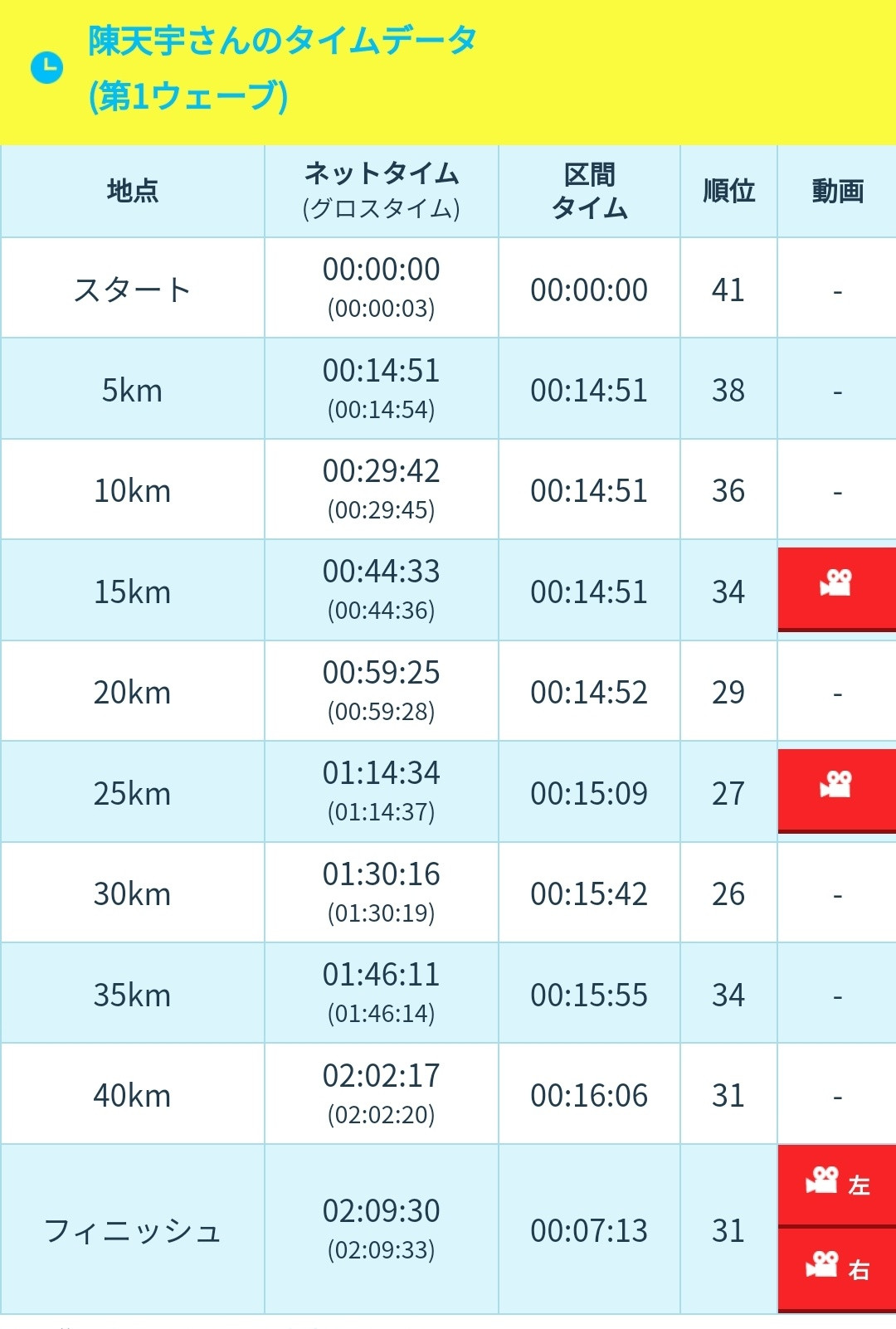 大阪马拉松中国选手成绩陈天宇2小时09分33秒扎西次仁2小时10分47秒