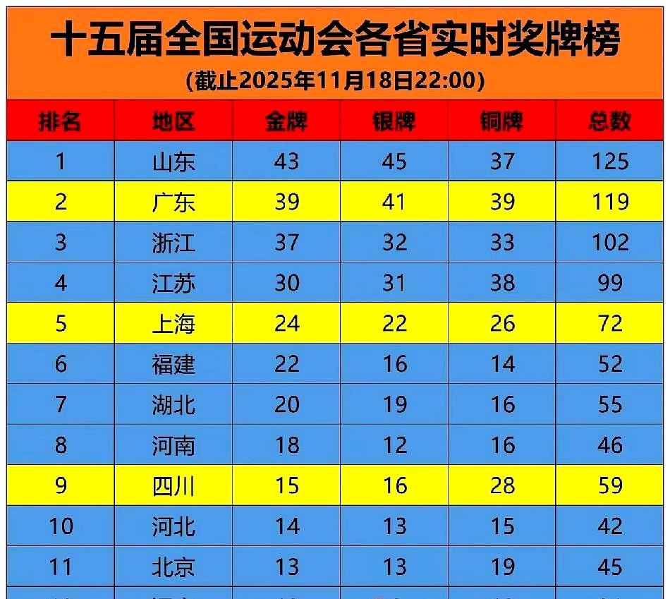 真替广东队捏把汗，奖牌数排第二。广东队比山东队少了6块奖牌，金牌少了4枚。山
