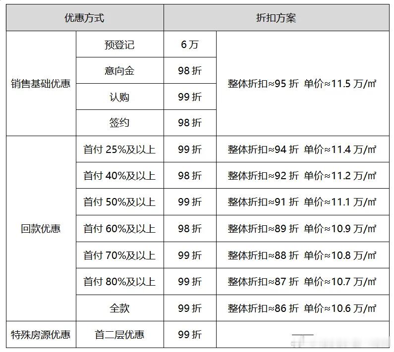 海淀上地【瑜海澐颂】这个折扣体系，低首付单价，跟全款单价，均价差了接近1万/平，这个差距还是很大的，