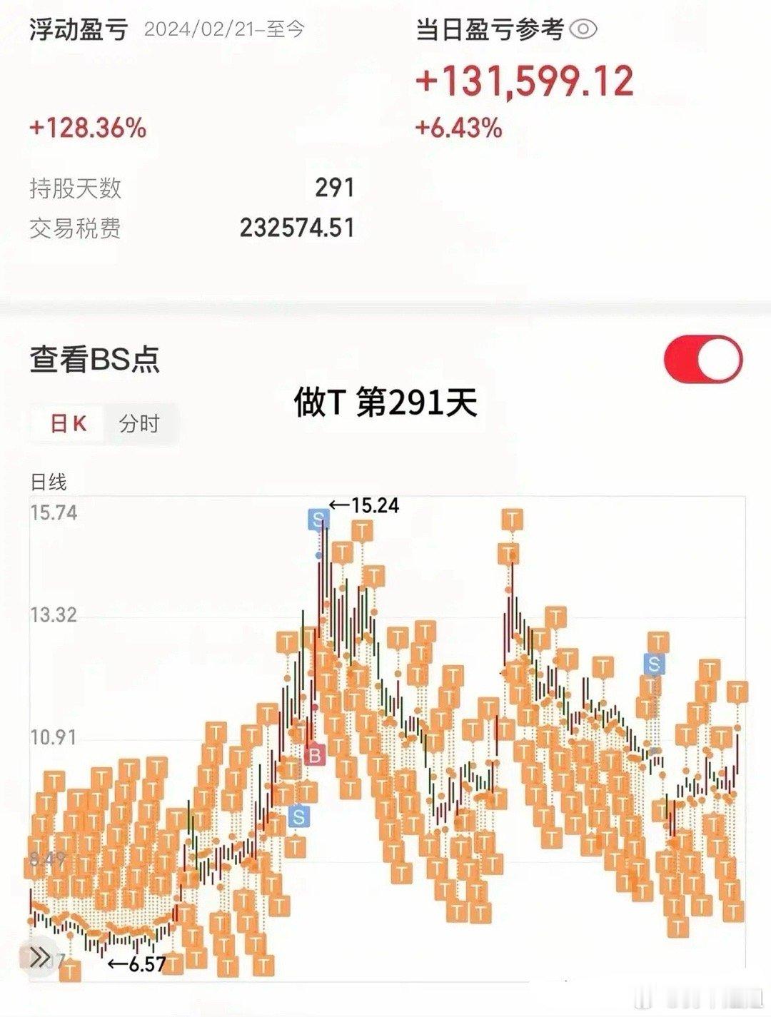 一网友晒出他累计在一只股票做T超过291天的“战果”，可以看到累计收益率为128