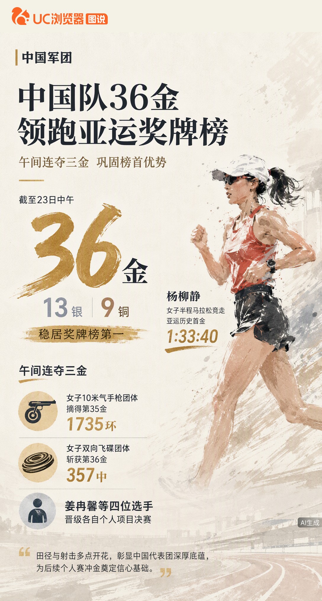 午间连夺三金！中国队36金领跑亚运奖牌榜。杨柳静摘得竞走亚运历史首金，射击两个团体项目接连夺冠，四位