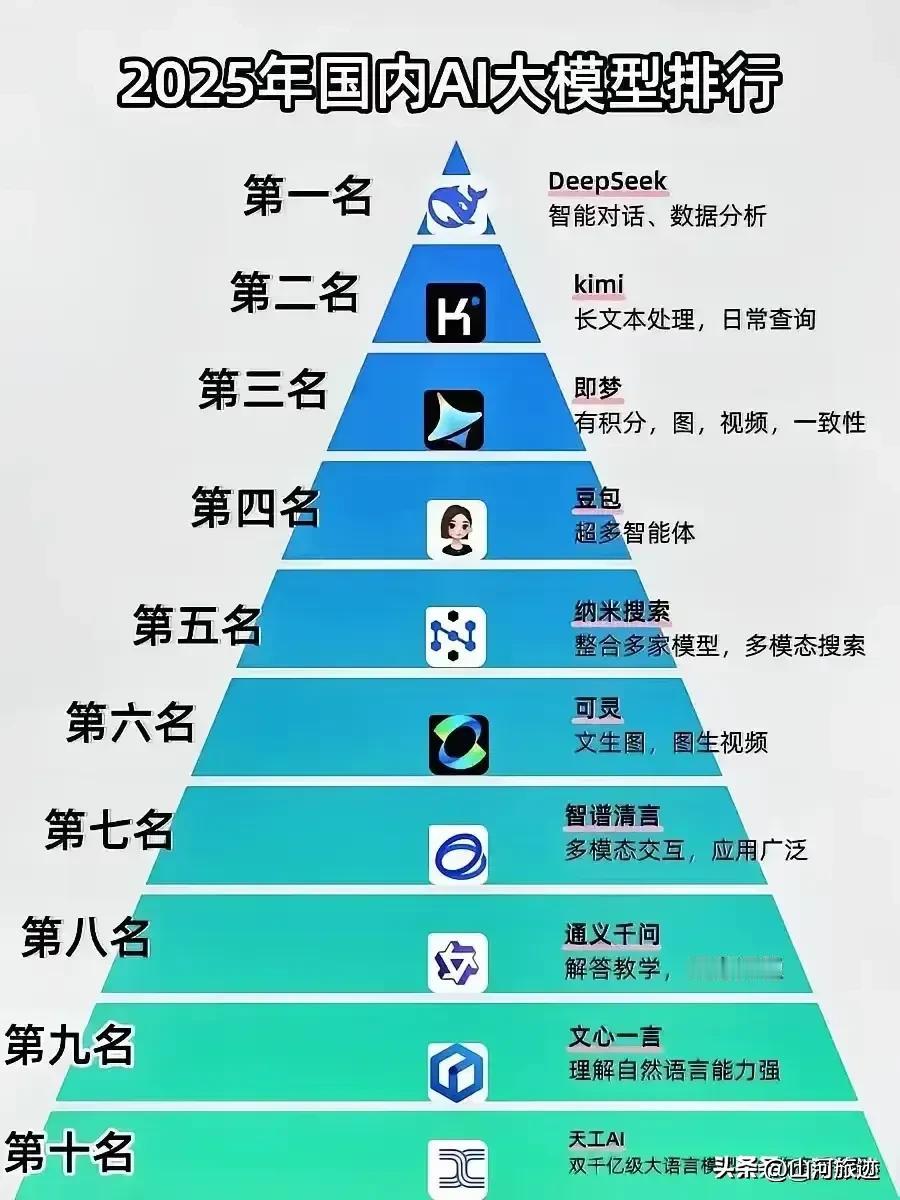 国内二零二五年，人工智能软件排行榜。第一位是后来居上的深度求索，原来的文心一言现