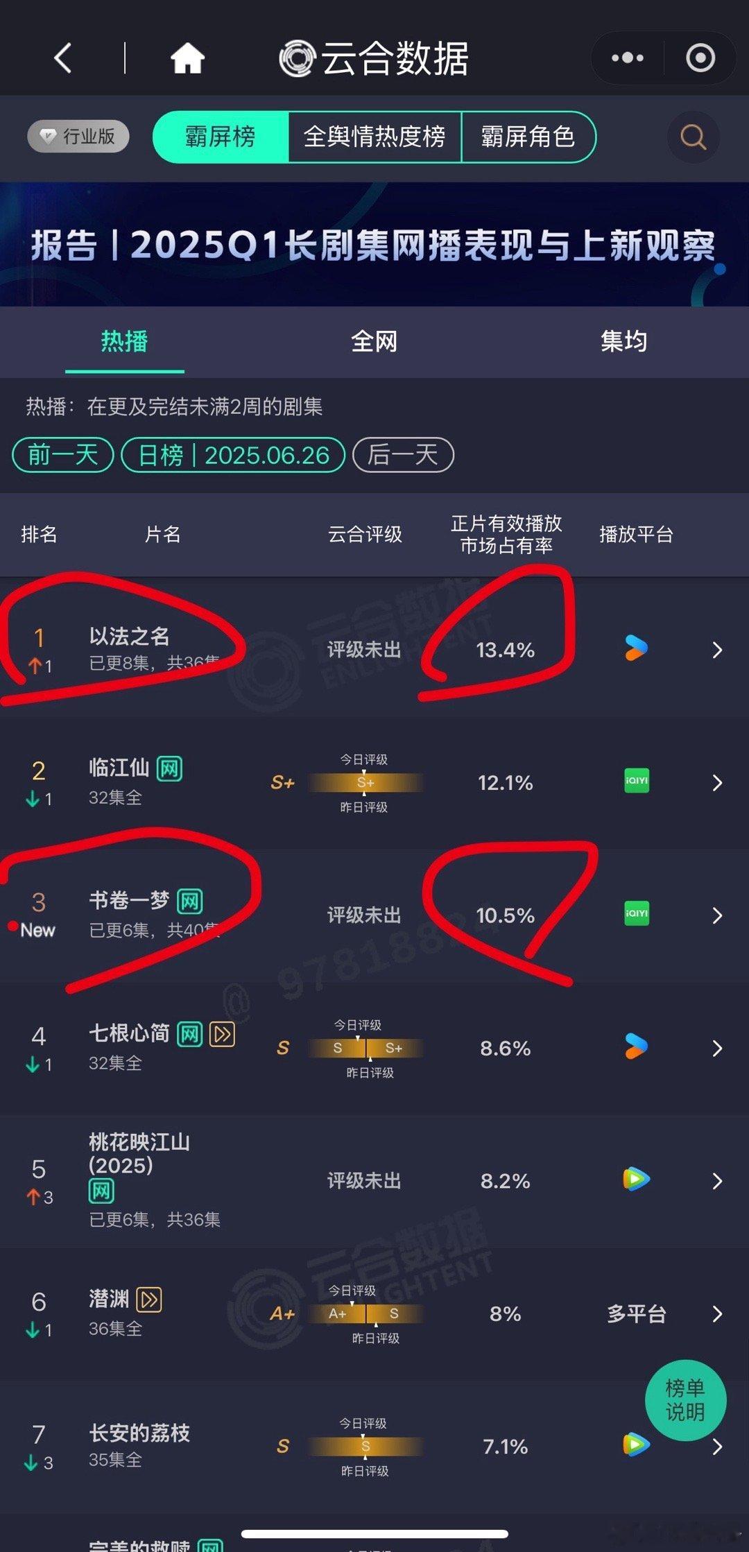 书卷一梦云合第一天就10.5%，只比第一名以法之名低不到3个百分点，看看明天