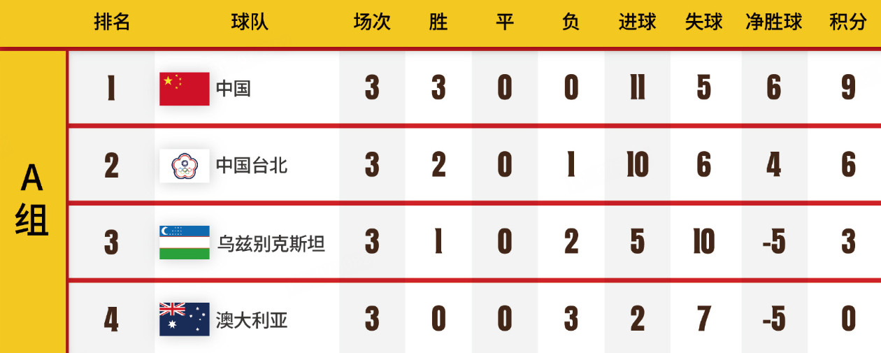 女五亚洲杯中国小组头名出线2025亚足联中国女子五人制足球亚洲杯小组赛全部战罢，
