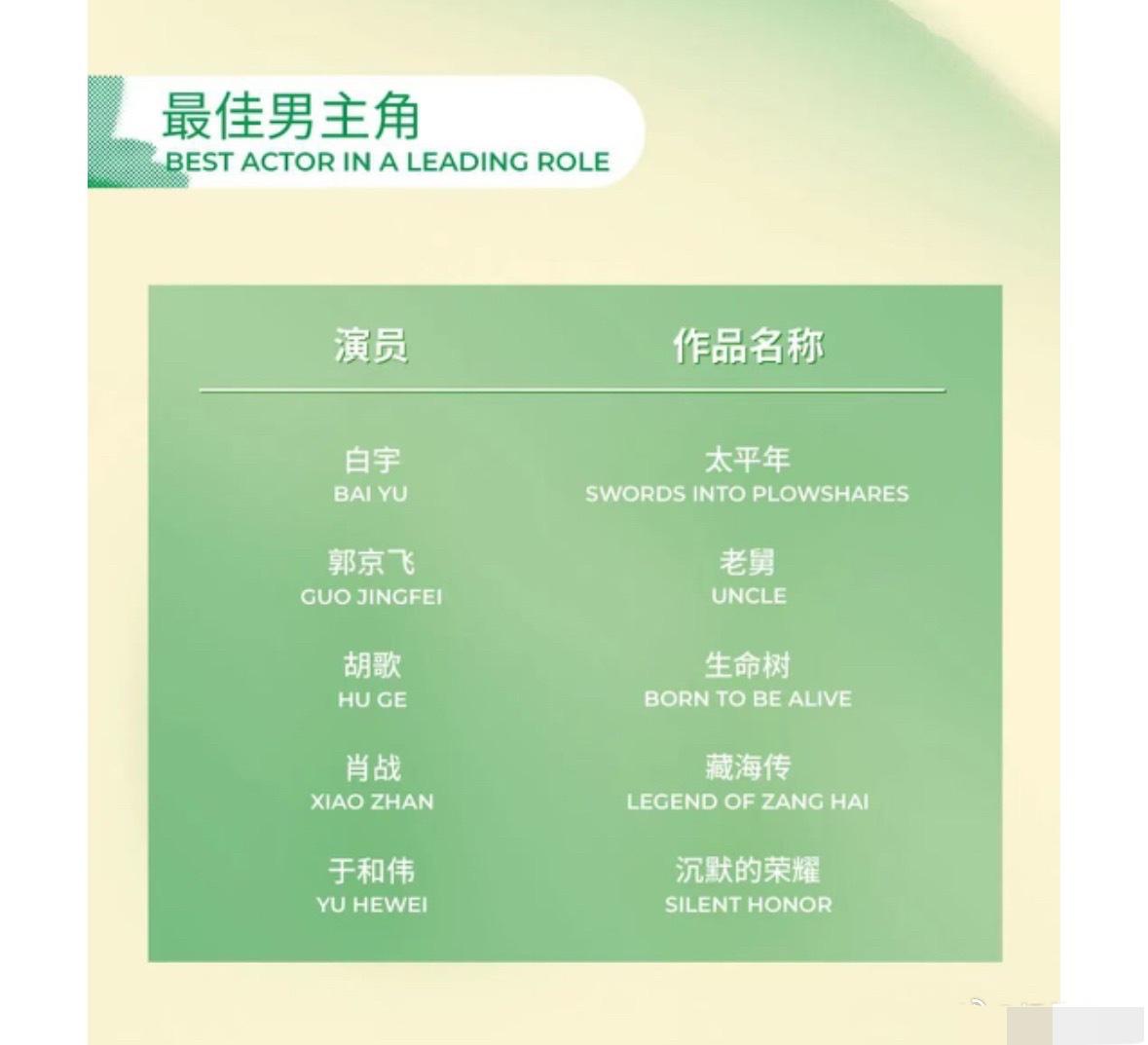 先来分析一下男主提名，纯个人观点，按照事实分析🈲上升。1.肖战，胜率30%