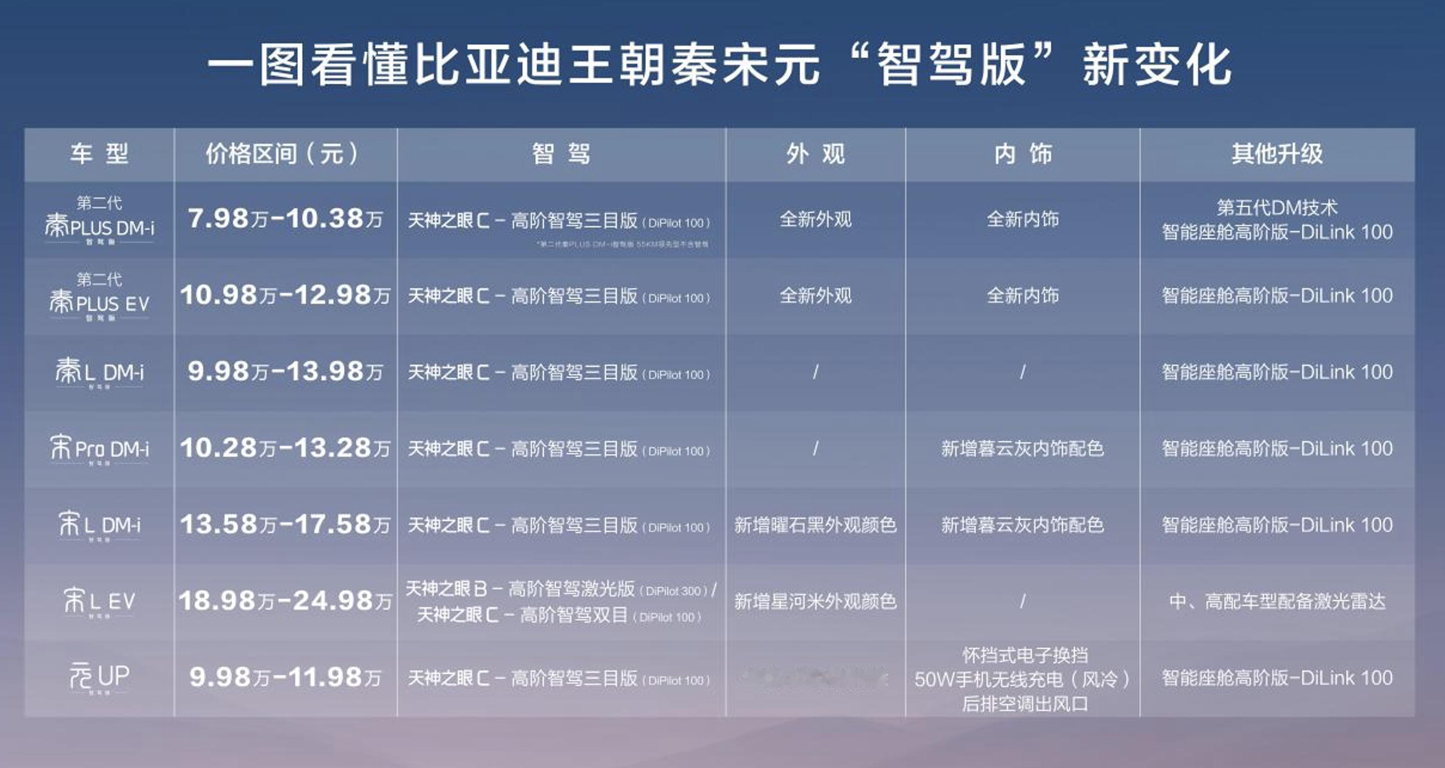 比亚迪天神之眼开创全民智驾2025年买车看智驾智驾平权，比亚迪开工搞大事