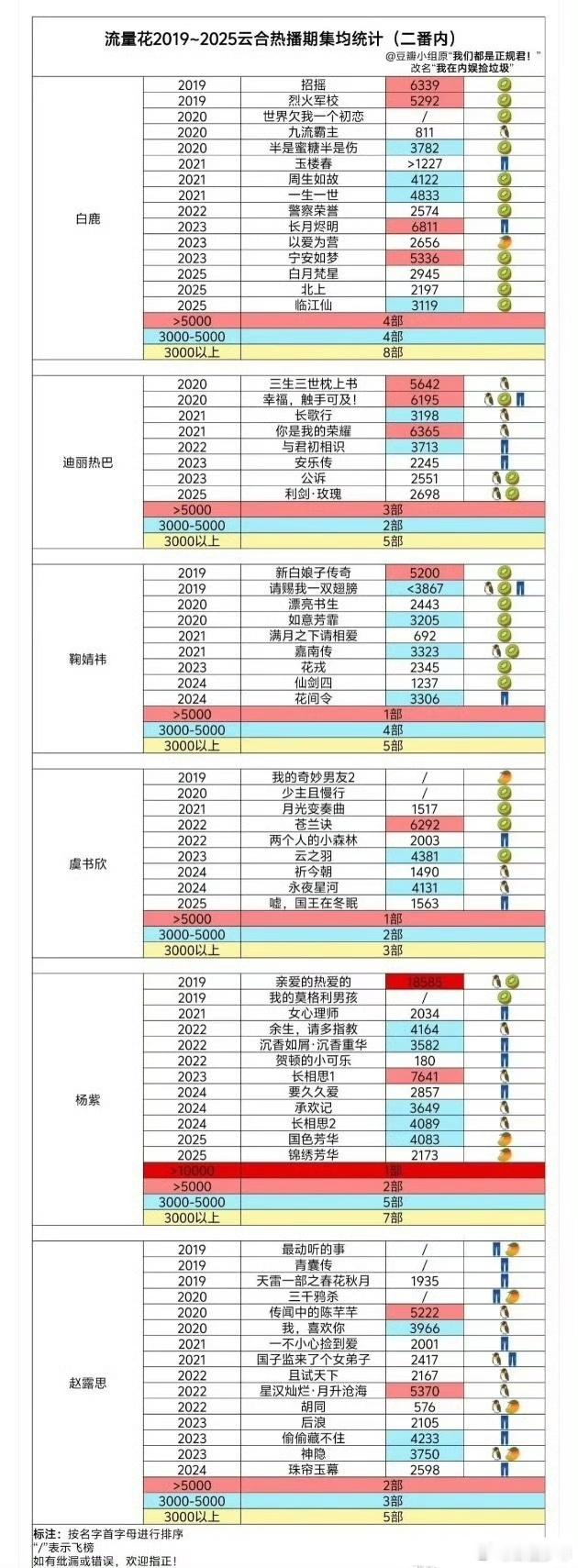 内娱流量花热播期集均流量花热播期集均谁的体感和数据精准匹配？白鹿的剧播即热、热