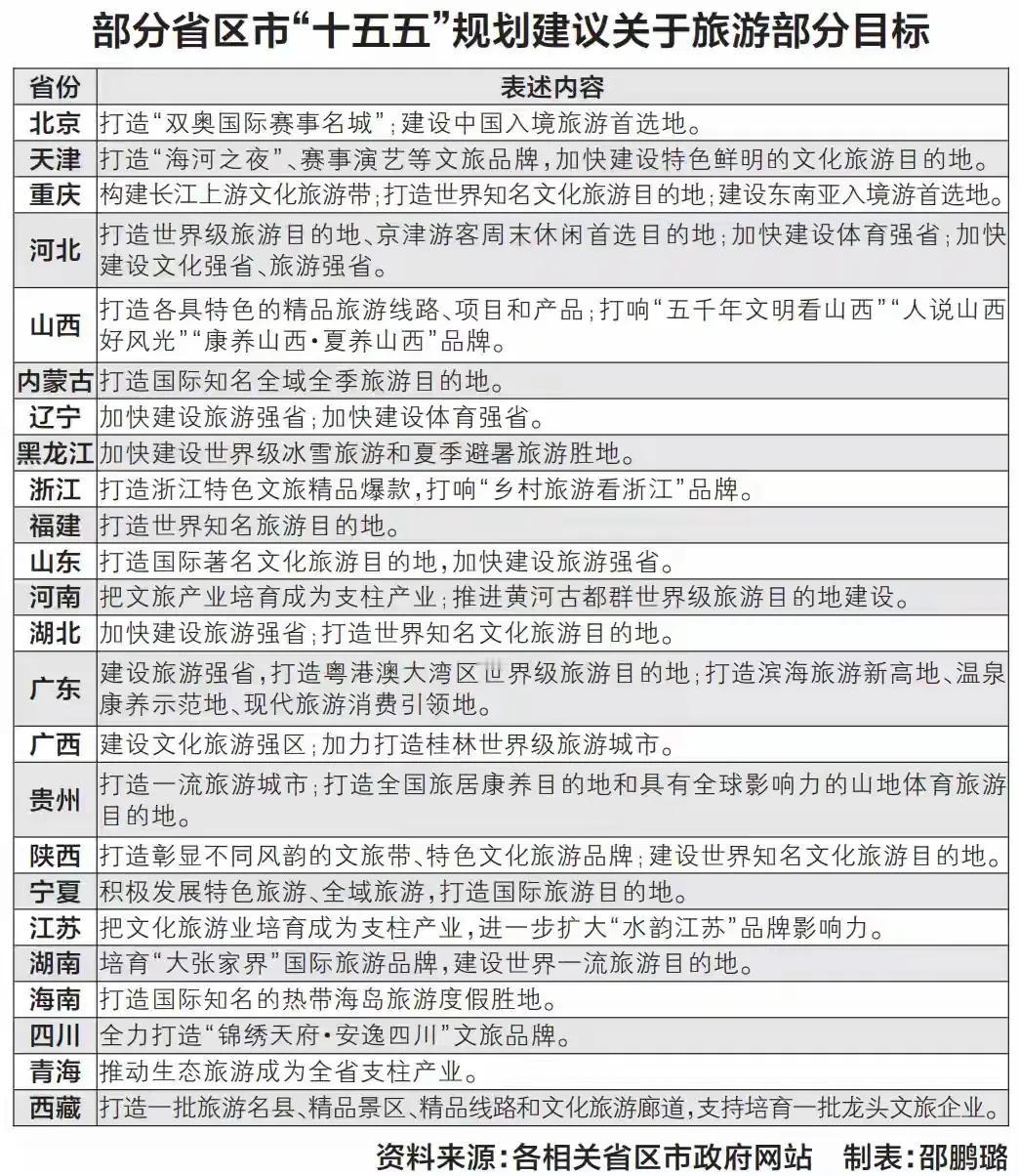 部分省市区的“十五五”旅游升级打造长远规划发展愿景！云南省也是打造人人向往的旅