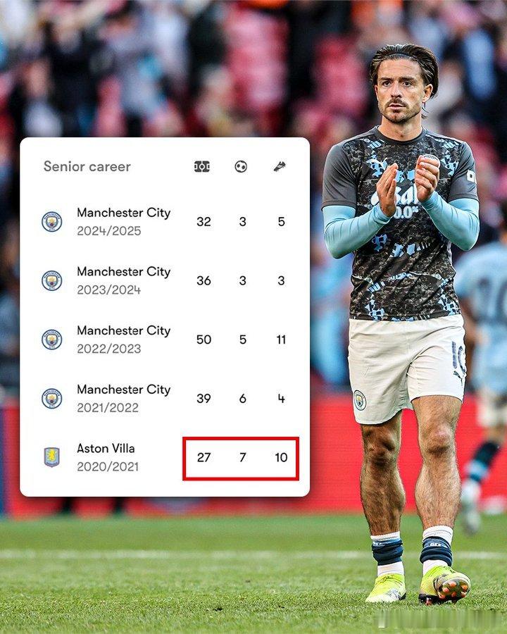 ESPN：格拉利什自从1亿英镑转会曼城后，再也没能超越他在阿斯顿维拉最后一个赛季