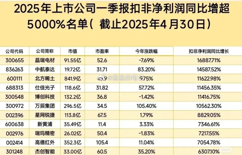 2025年上市公司一季报扣非净利润同比增超5000%个股名单梳理分析(截止202