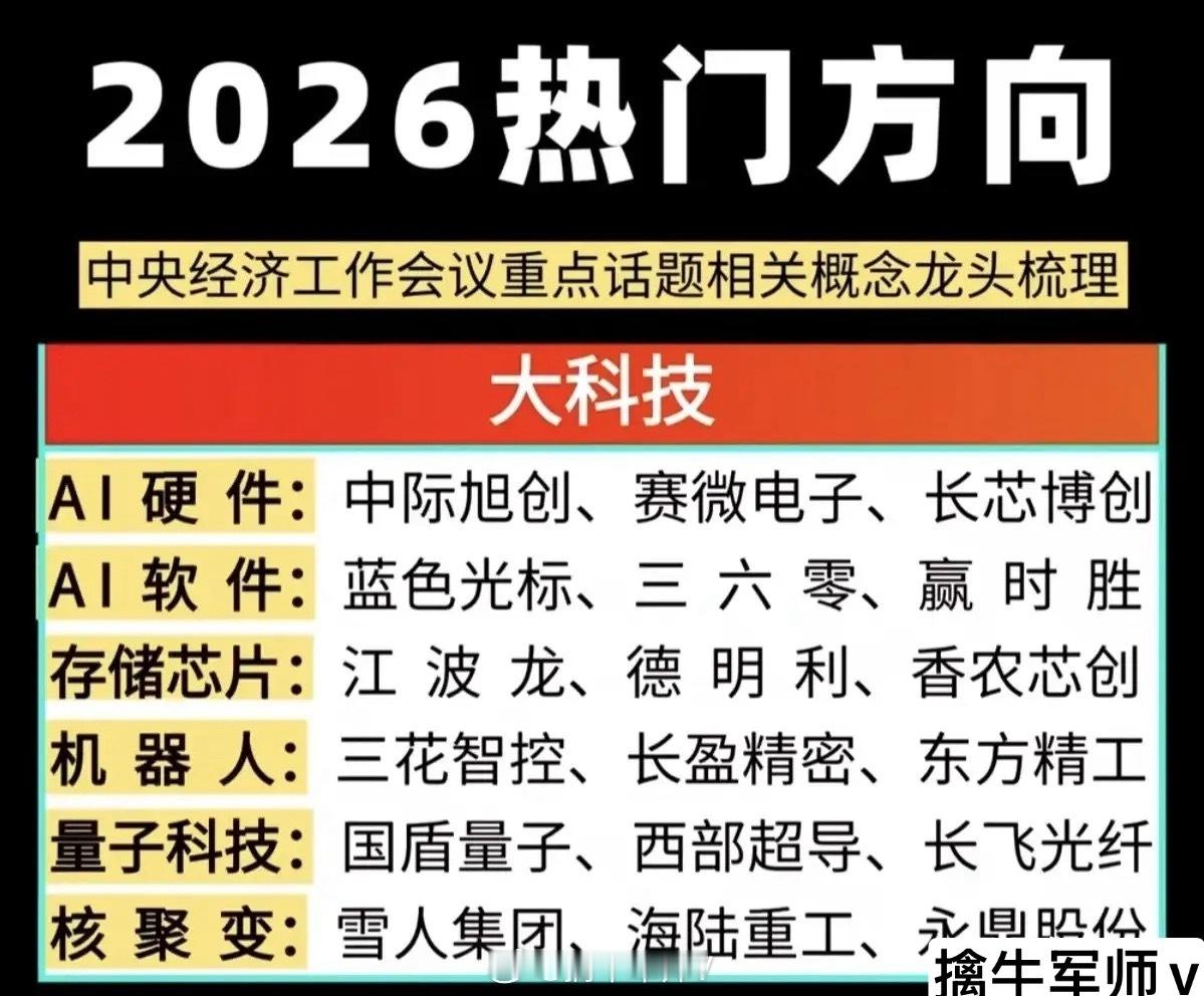 2026年热门方向梳理（上）2026年核心聚焦大科技赛道，拆解为AI硬件、AI软