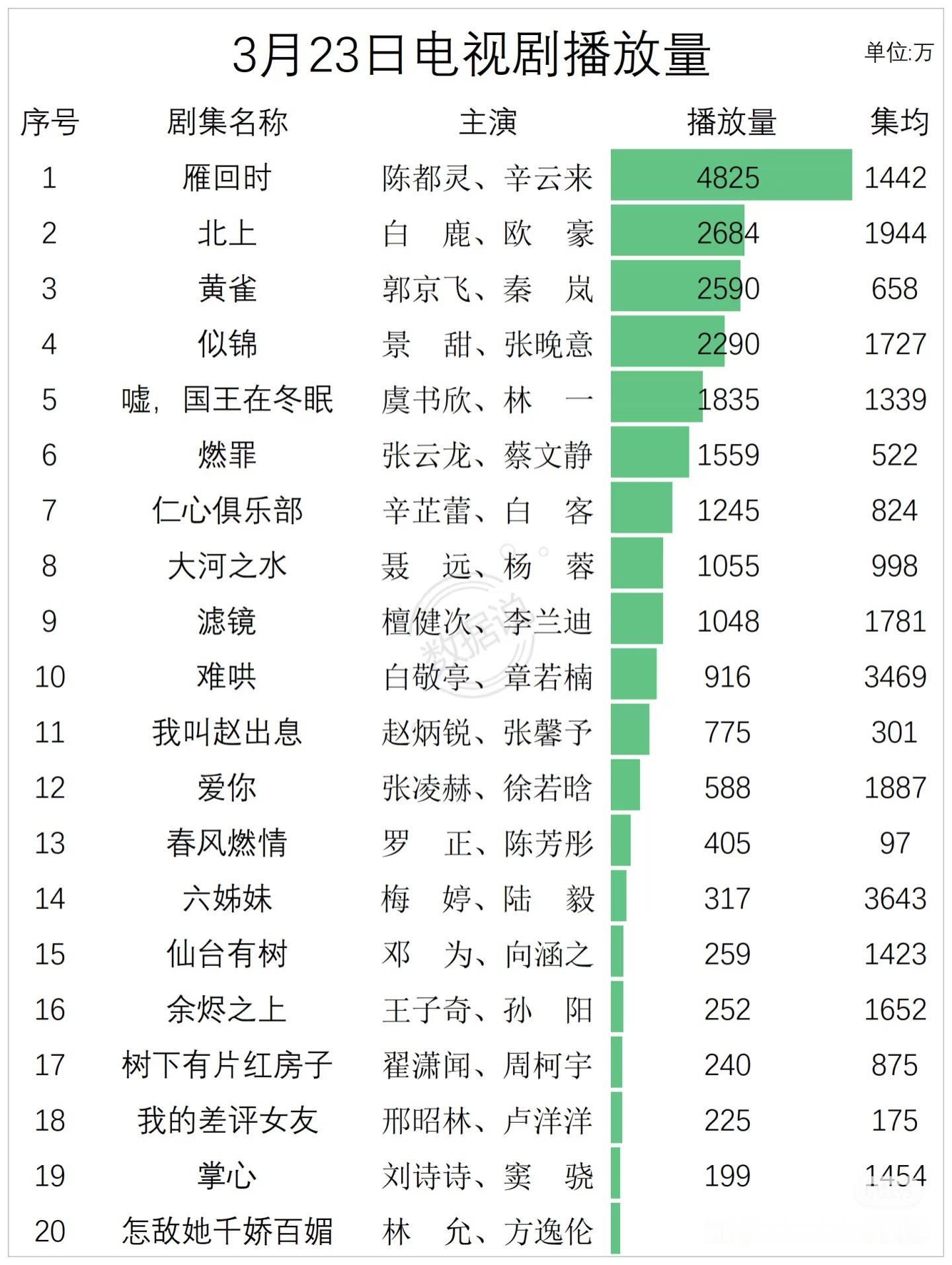 3月23日电视剧播放量雁回时成功靠口碑逆袭，超越了北山上似锦国王。陈都灵应该