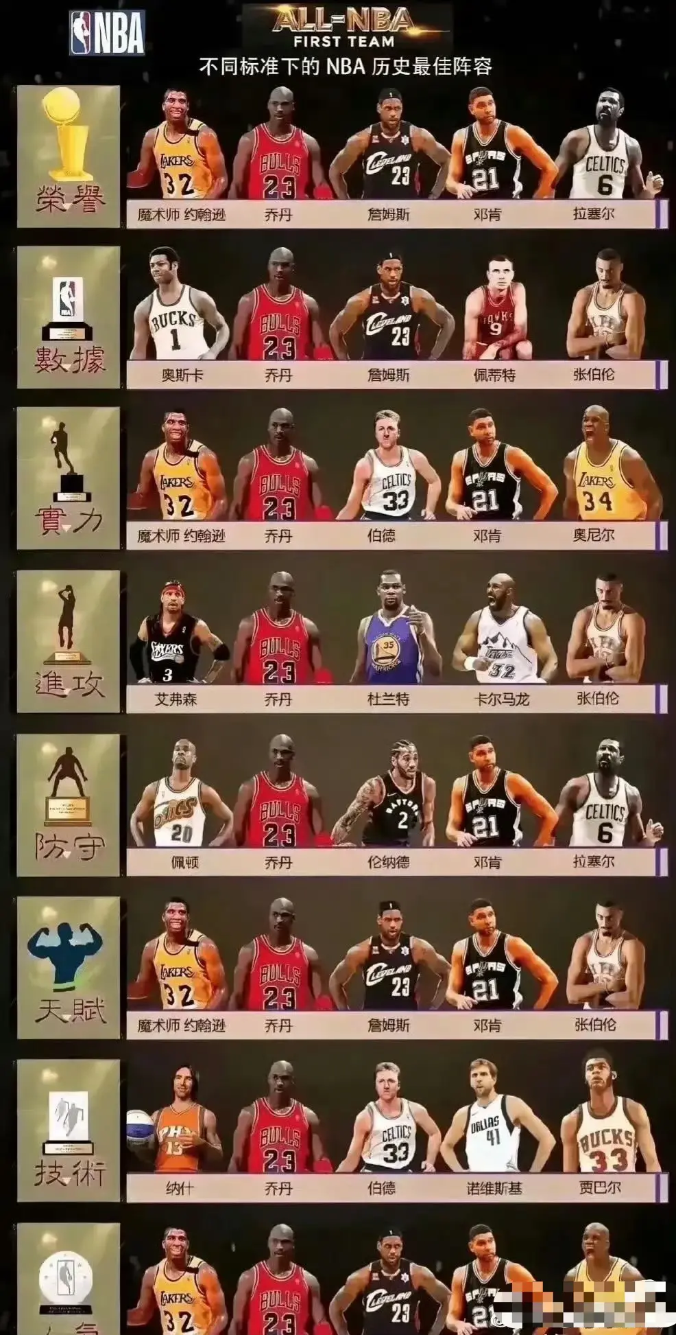 不同标准下的NBA历史最佳阵容，哪个队最强？
