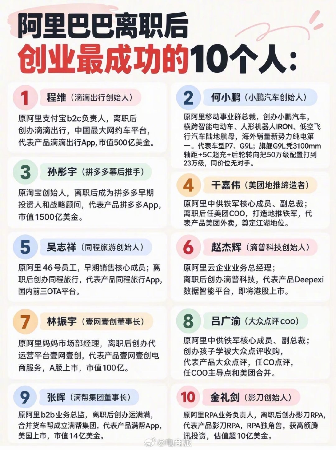 离开阿里巴巴后，创业最成功的10个人。​